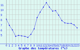 Courbe de tempratures pour Marignane (13)