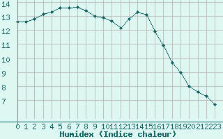 Courbe de l'humidex pour Ile de Groix (56)