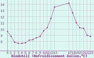 Courbe du refroidissement olien pour Guidel (56)