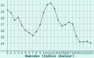 Courbe de l'humidex pour Lyon - Saint-Exupry (69)