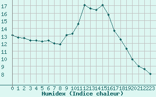 Courbe de l'humidex pour Le Luc - Cannet des Maures (83)