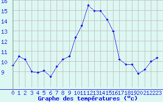 Courbe de tempratures pour Alistro (2B)