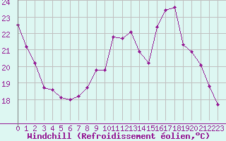 Courbe du refroidissement olien pour Saint-Brevin (44)