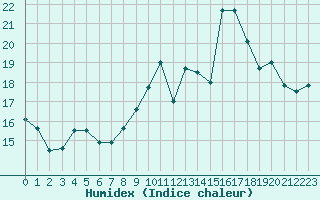 Courbe de l'humidex pour Crozon (29)