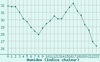 Courbe de l'humidex pour Montredon des Corbires (11)