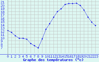 Courbe de tempratures pour Angoulme - Brie Champniers (16)