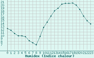 Courbe de l'humidex pour Angoulme - Brie Champniers (16)