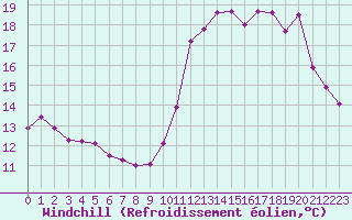 Courbe du refroidissement olien pour Rochefort Saint-Agnant (17)