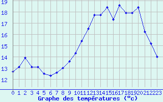 Courbe de tempratures pour Kernascleden (56)