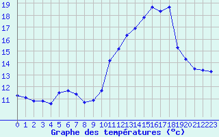 Courbe de tempratures pour Miribel-les-Echelles (38)