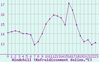 Courbe du refroidissement olien pour Lorient (56)
