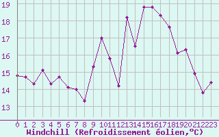 Courbe du refroidissement olien pour Saint-Brieuc (22)