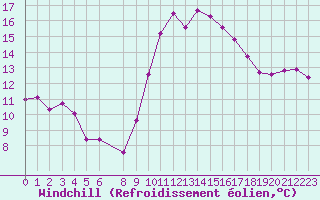 Courbe du refroidissement olien pour Vias (34)