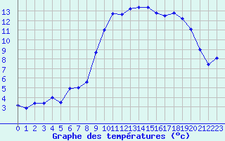 Courbe de tempratures pour Cherbourg (50)