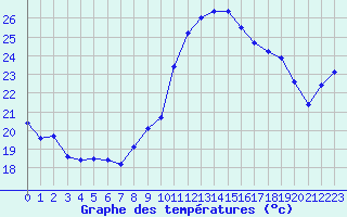 Courbe de tempratures pour Montpellier (34)