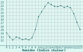 Courbe de l'humidex pour Verneuil (78)