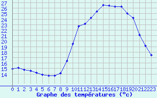 Courbe de tempratures pour Dounoux (88)