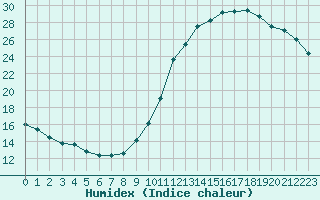 Courbe de l'humidex pour Roissy (95)