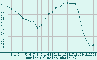 Courbe de l'humidex pour Villefontaine (38)