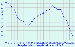 Courbe de tempratures pour Bridel (Lu)