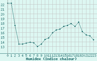 Courbe de l'humidex pour Tauxigny (37)