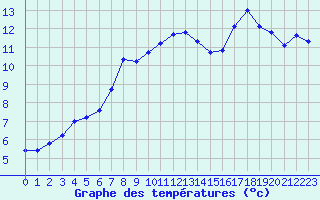 Courbe de tempratures pour Montroy (17)