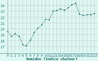 Courbe de l'humidex pour Cazaux (33)