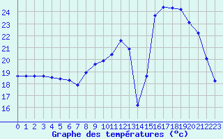 Courbe de tempratures pour Gignac (34)