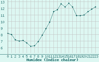 Courbe de l'humidex pour Cap Cpet (83)