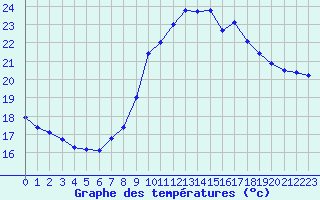 Courbe de tempratures pour Saint-Jean-de-Vedas (34)