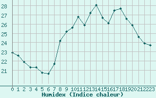 Courbe de l'humidex pour Cap Cpet (83)