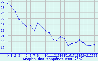 Courbe de tempratures pour Voiron (38)