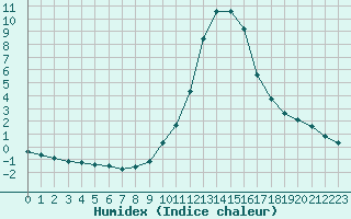 Courbe de l'humidex pour Thomery (77)