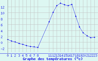 Courbe de tempratures pour Verngues - Hameau de Cazan (13)