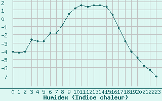 Courbe de l'humidex pour Gjilan (Kosovo)