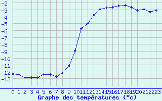 Courbe de tempratures pour Pinsot (38)