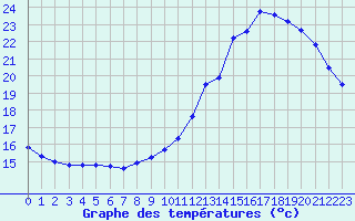 Courbe de tempratures pour Sandillon (45)