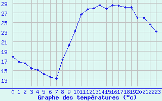 Courbe de tempratures pour La Beaume (05)