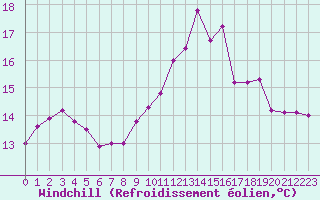 Courbe du refroidissement olien pour Leucate (11)