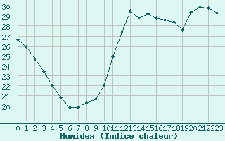 Courbe de l'humidex pour Cabestany (66)