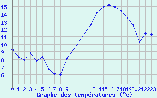 Courbe de tempratures pour Lans-en-Vercors - Les Allires (38)