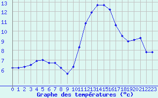 Courbe de tempratures pour Pomrols (34)