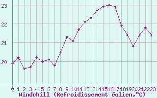 Courbe du refroidissement olien pour Cap Pertusato (2A)