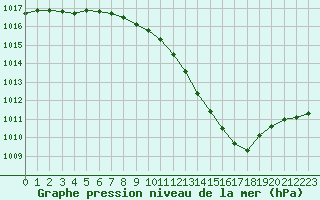 Courbe de la pression atmosphrique pour Belfort-Dorans (90)