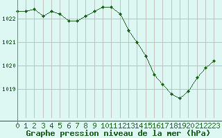 Courbe de la pression atmosphrique pour Cap Bar (66)