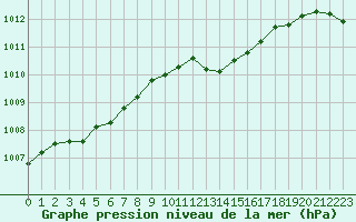 Courbe de la pression atmosphrique pour Ble / Mulhouse (68)