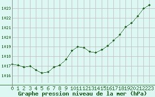 Courbe de la pression atmosphrique pour Cap Corse (2B)