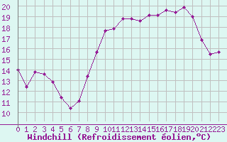 Courbe du refroidissement olien pour Biscarrosse (40)