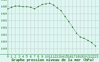 Courbe de la pression atmosphrique pour Lille (59)