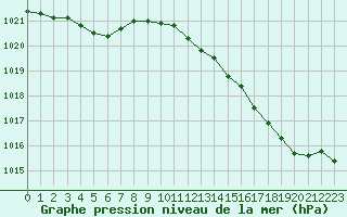 Courbe de la pression atmosphrique pour Fains-Veel (55)